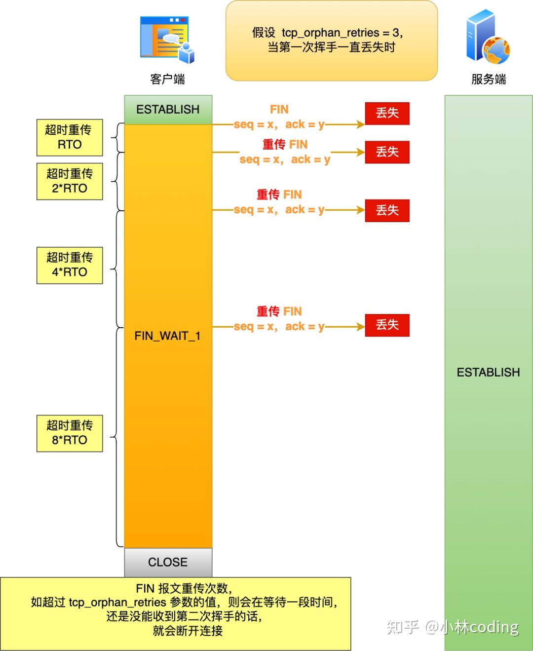 第一次挥手丢包过程图解