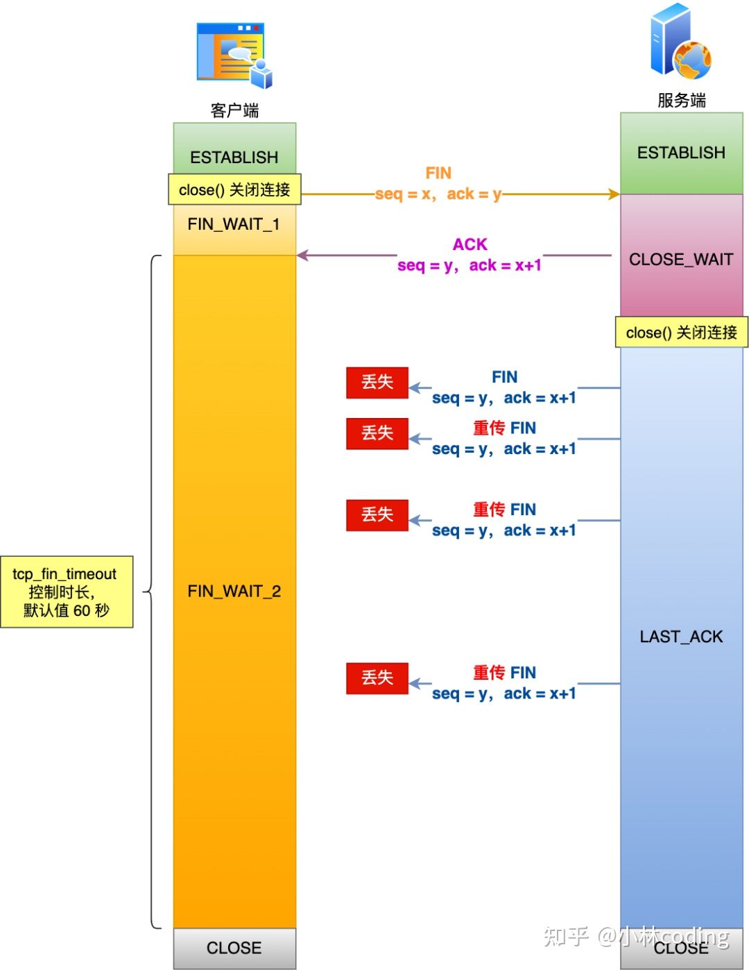 第三次挥手丢包过程图解