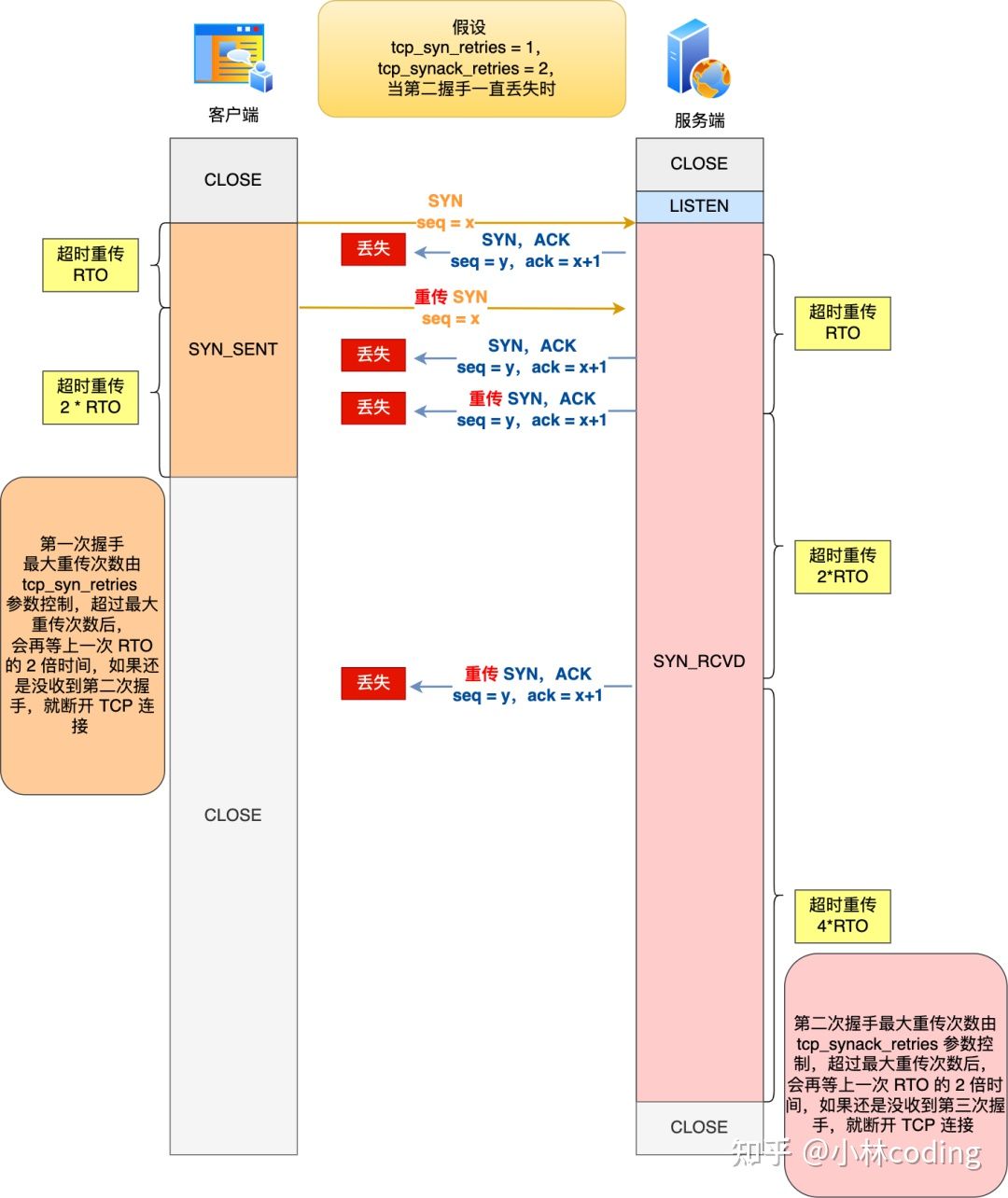 第二次握手丢包过程图解