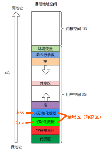 进程内存分布