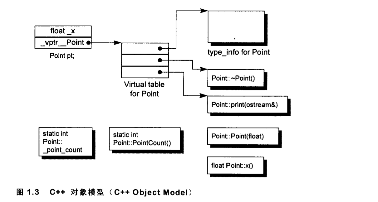 C++对象模型