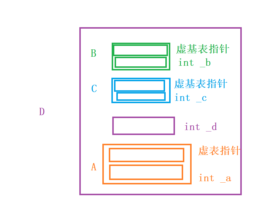 菱形虚拟继承内存图