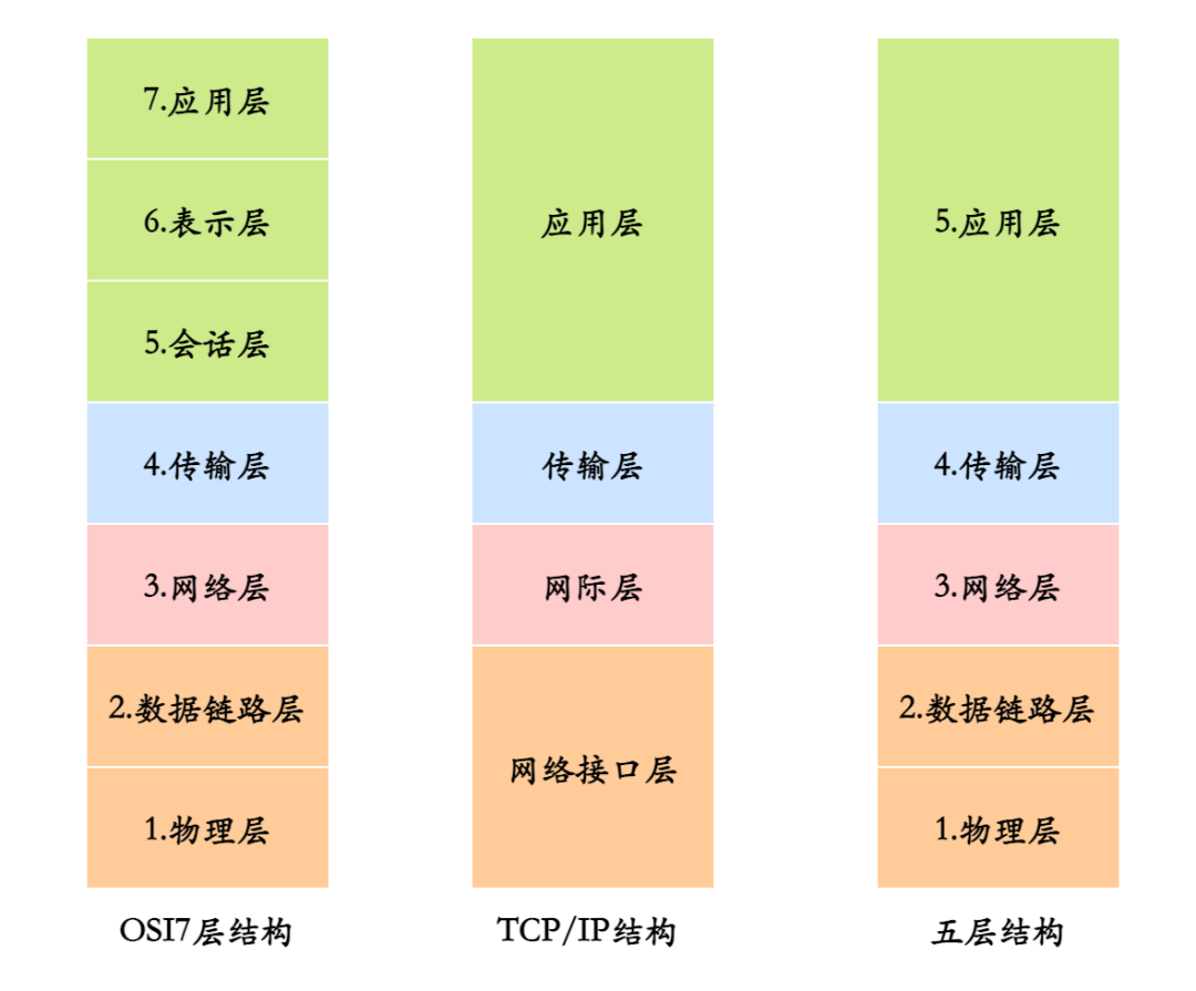 三种网络体系结构