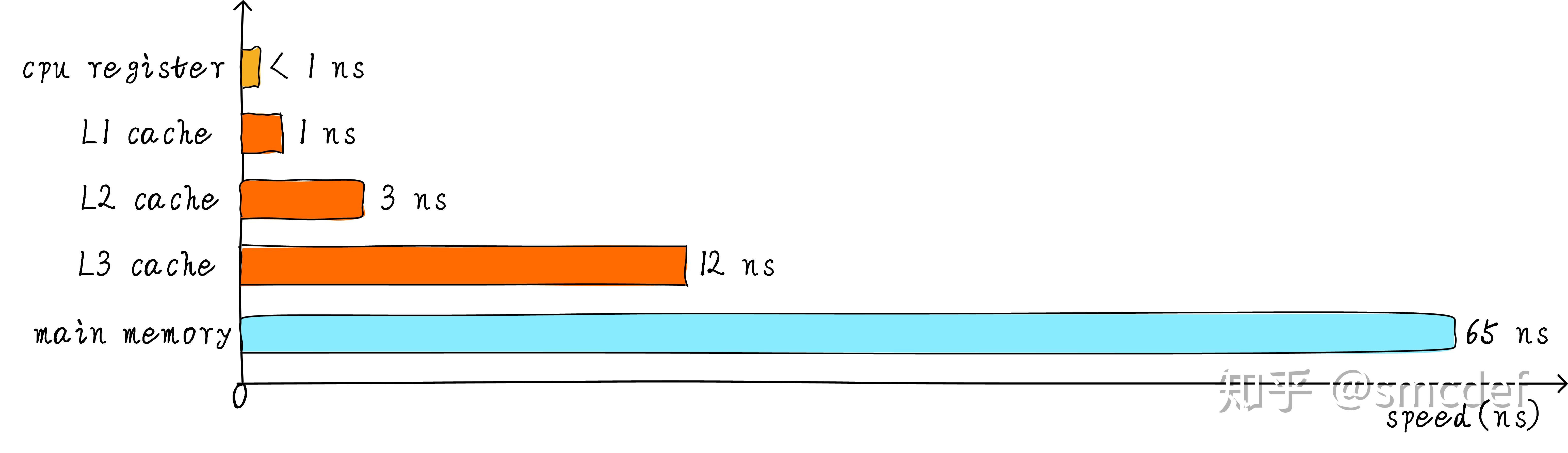 不同等级cache速度