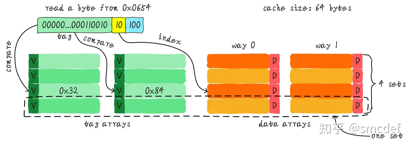 两路组相连缓存