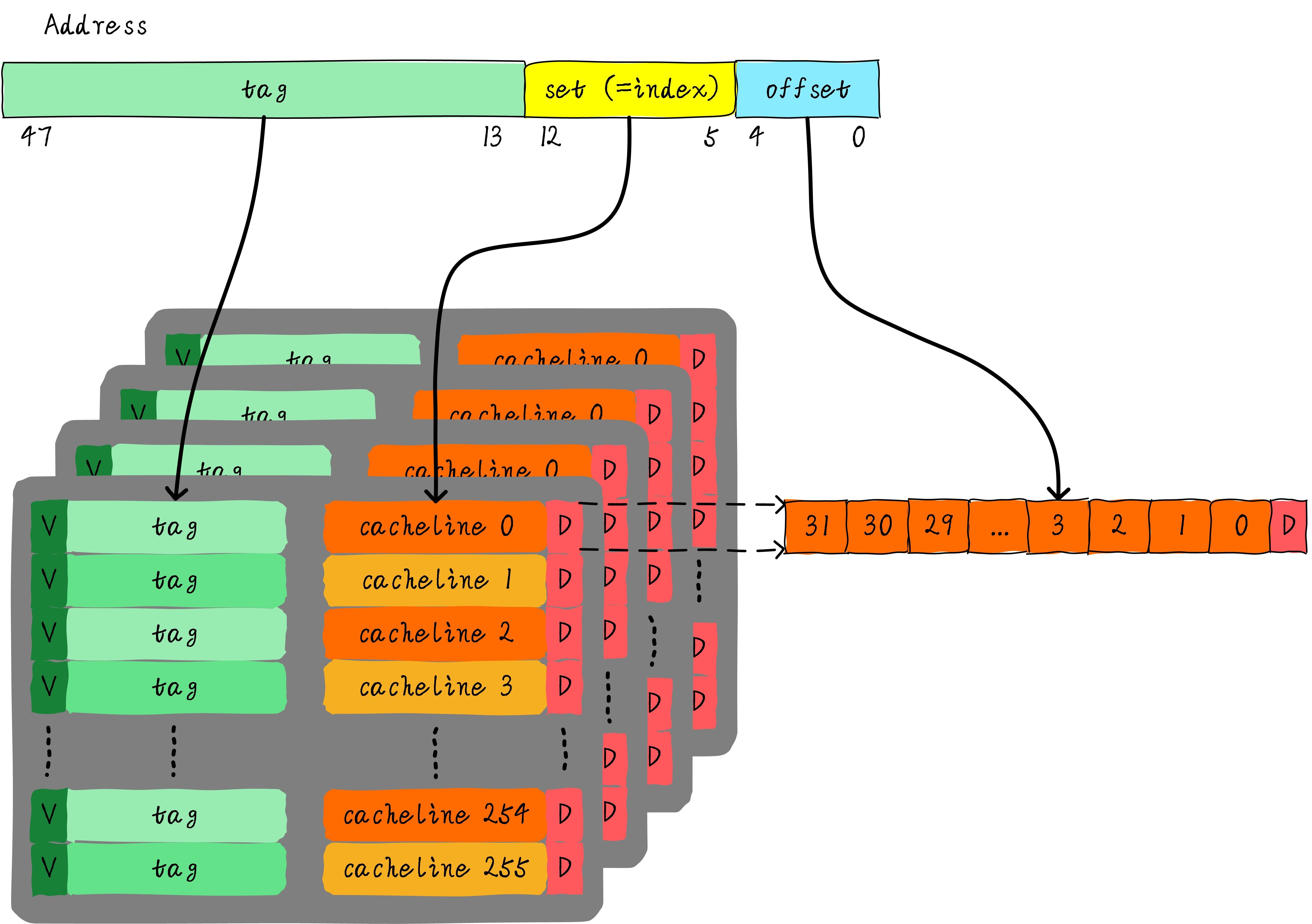 四路组相连缓存