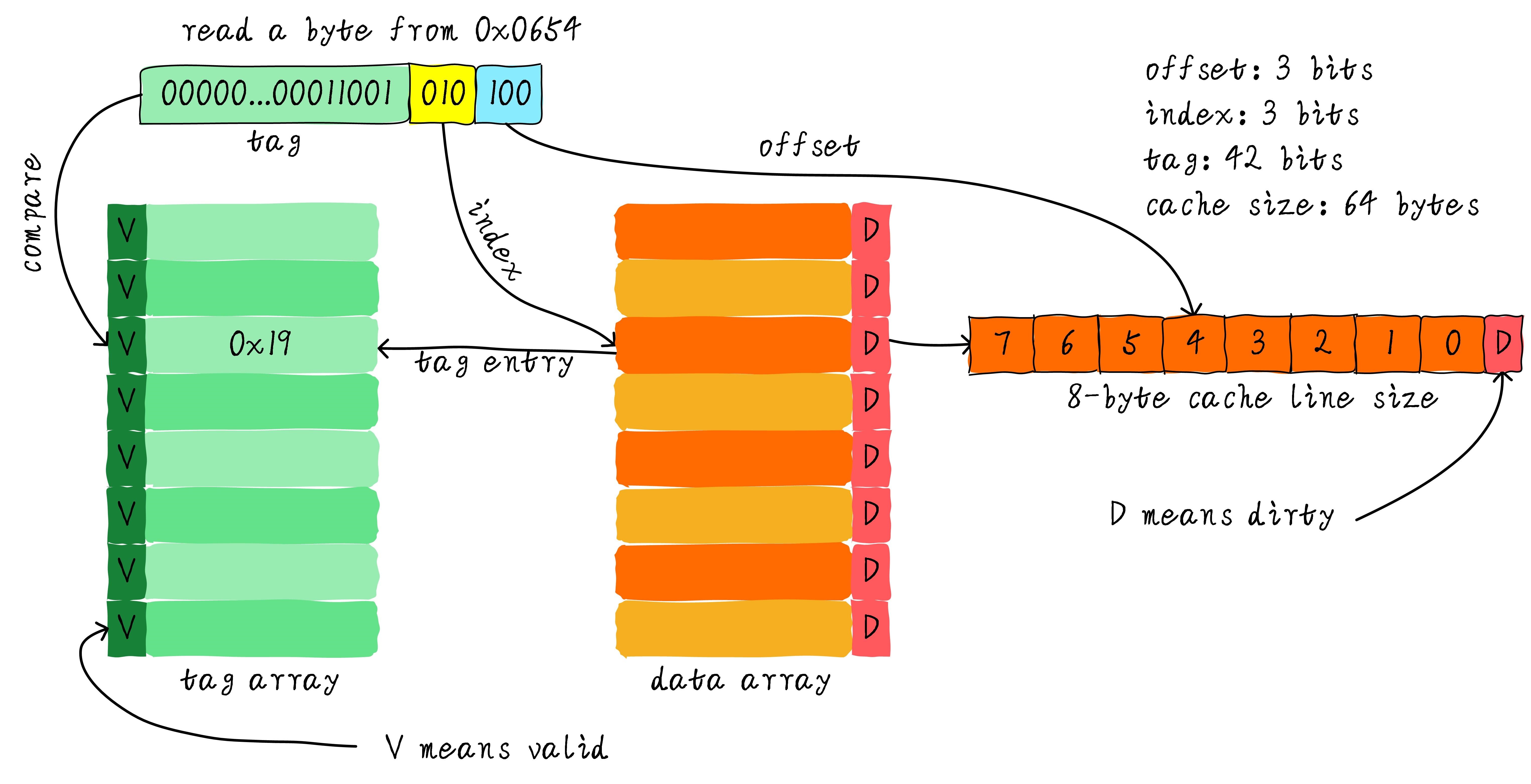 在Cache中寻找数据