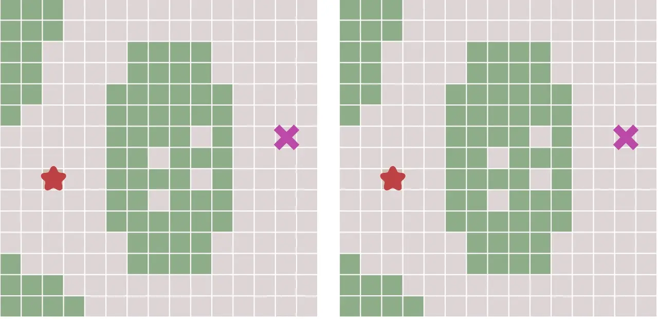 当图形为网格图,并且每个节点之间的移动代价是相等的,那么Dijkstra算法将和广度优先算法变得一样。