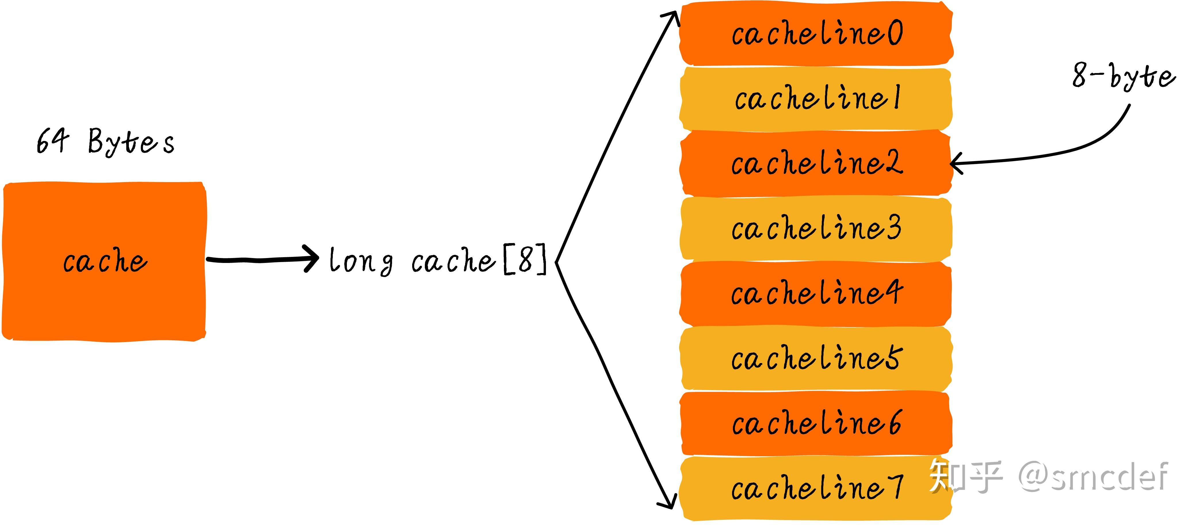 Cache数组