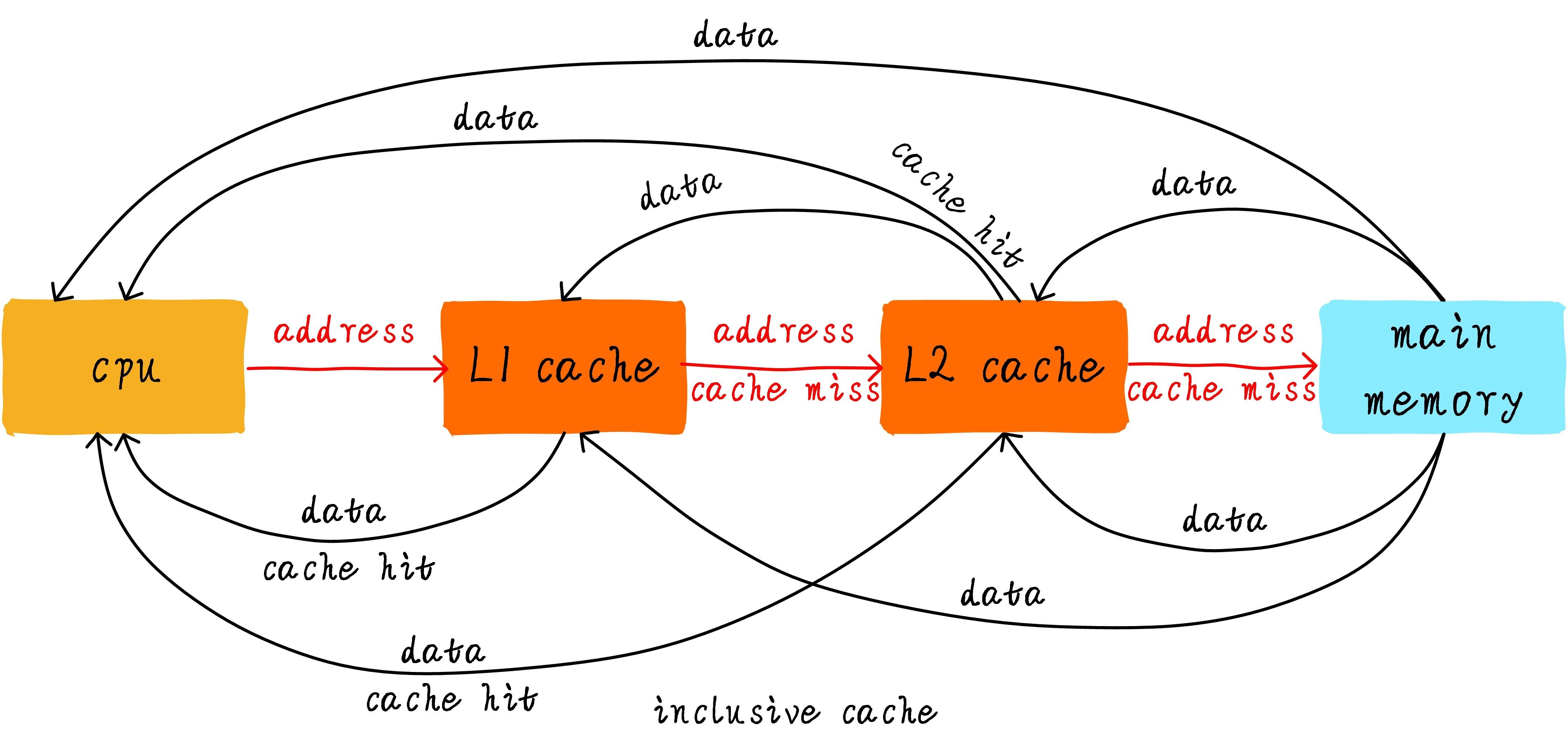多级Cache