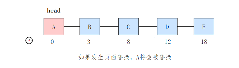 先进先出置换