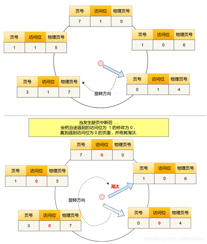 时钟页面置换