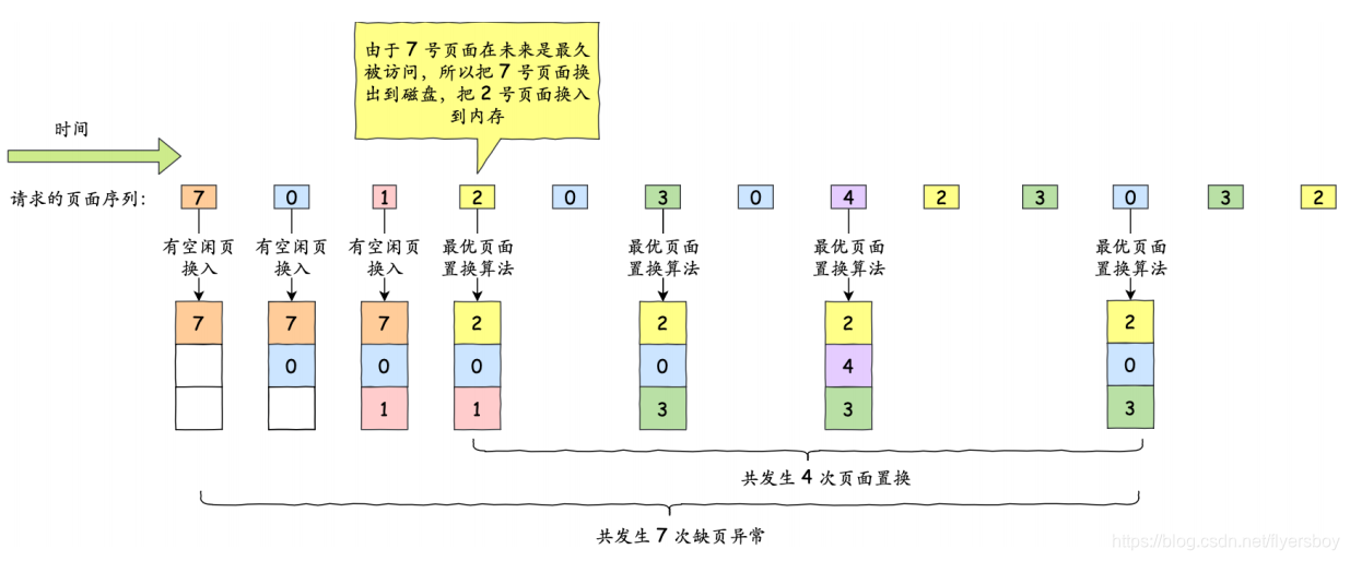 最佳页面置换