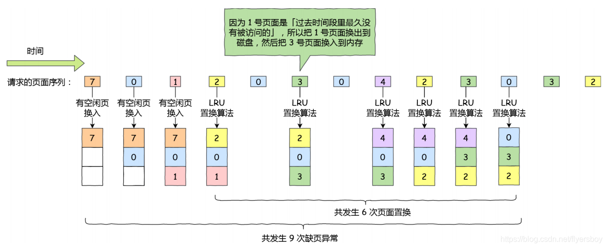 最近最久未使用