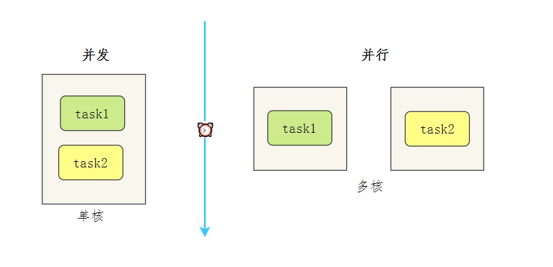 并发与并行