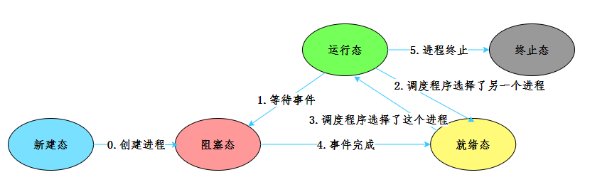 进程的状态