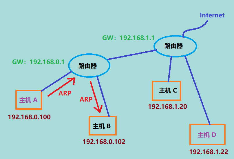 不同网段间主机通信