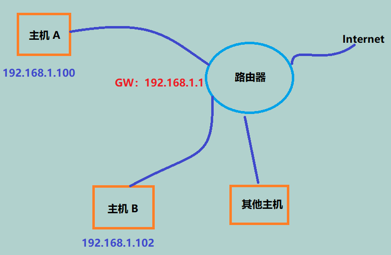 局域网中处于同一网段中的主机通信