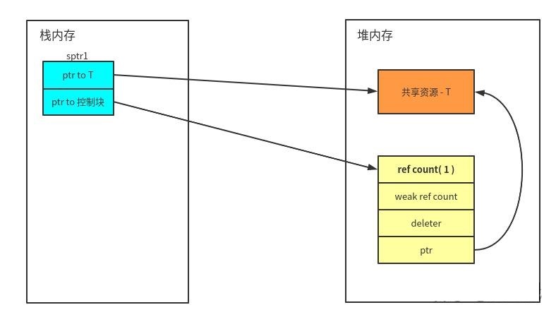智能指针1