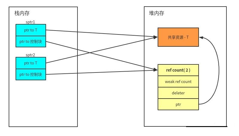 智能指针2