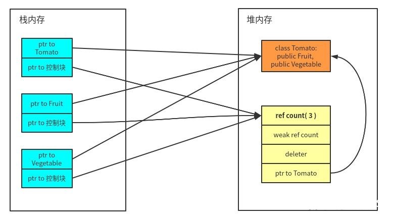 智能指针3