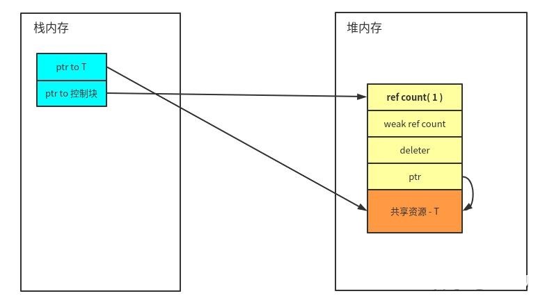 智能指针5