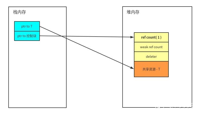 智能指针6