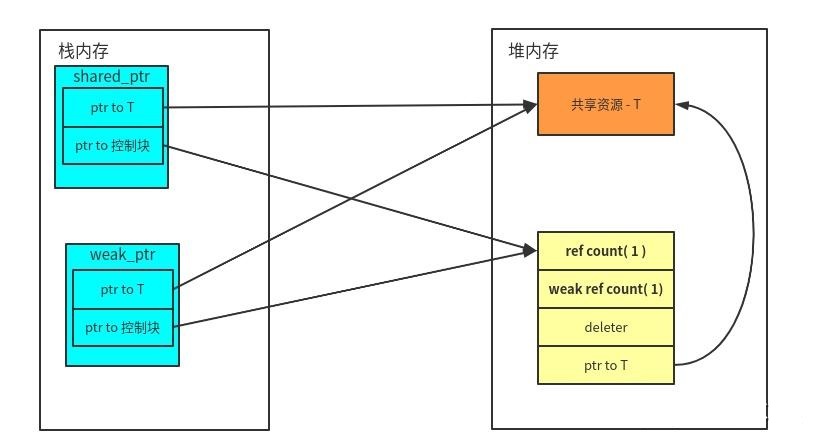 智能指针7