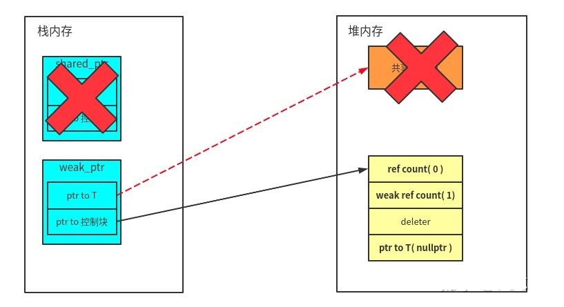 智能指针8