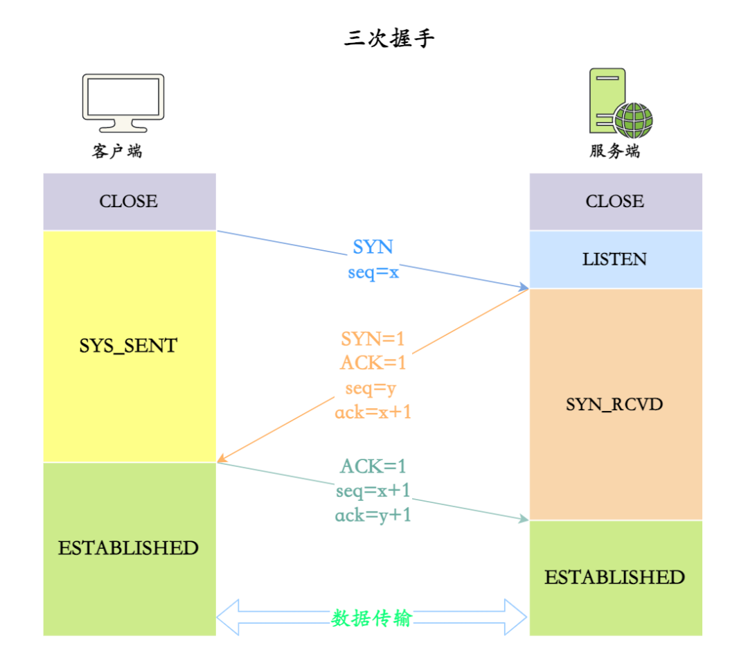 三次握手