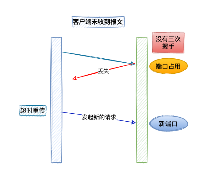 二次握手