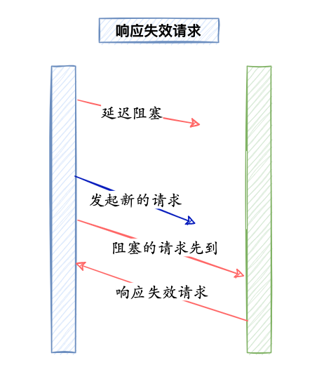响应失败请求