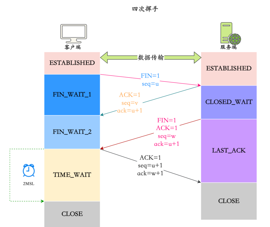 四次挥手