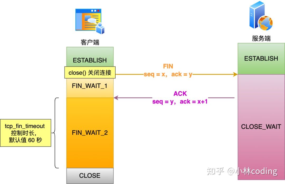 第三次挥手前丢包过程图解