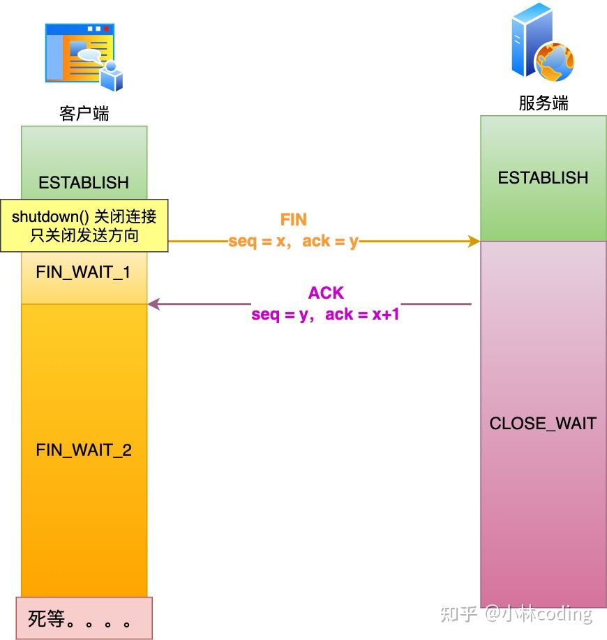 第三次挥手前丢包过程图解