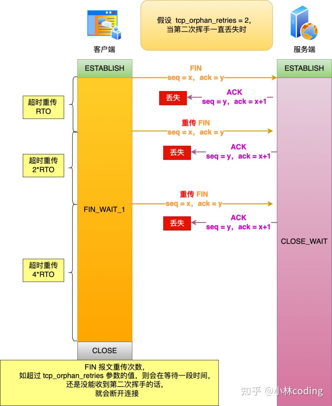 第二次挥手丢包过程图解