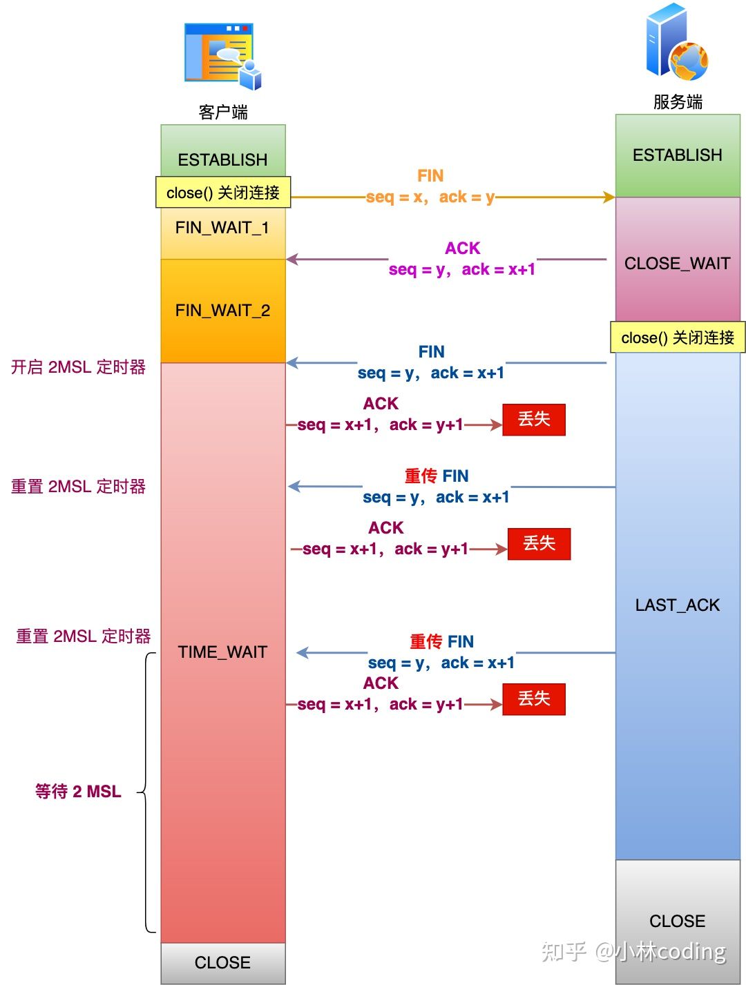 第四次挥手丢包过程图解