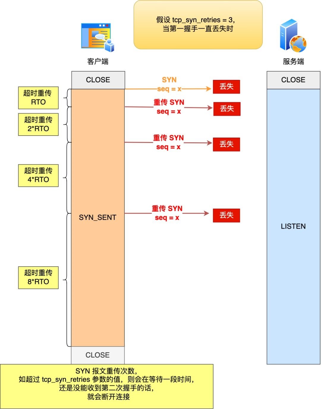 第一次握手丢包过程图解