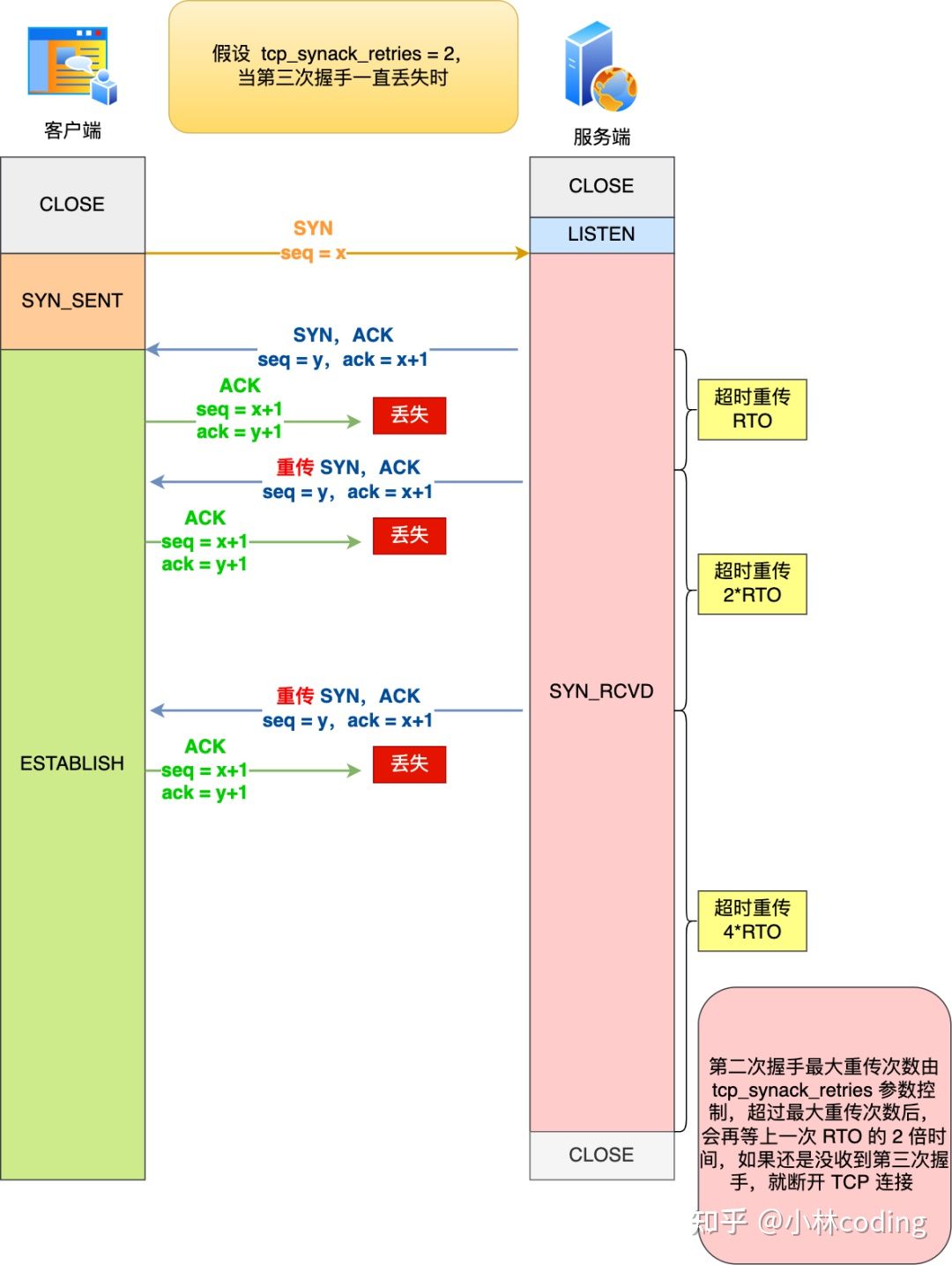第三次握手丢包过程图解
