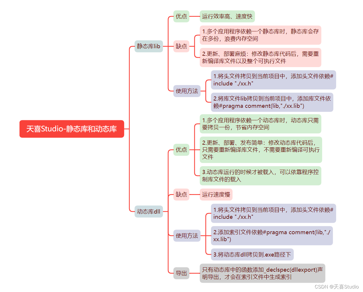 动态库与静态库的区别