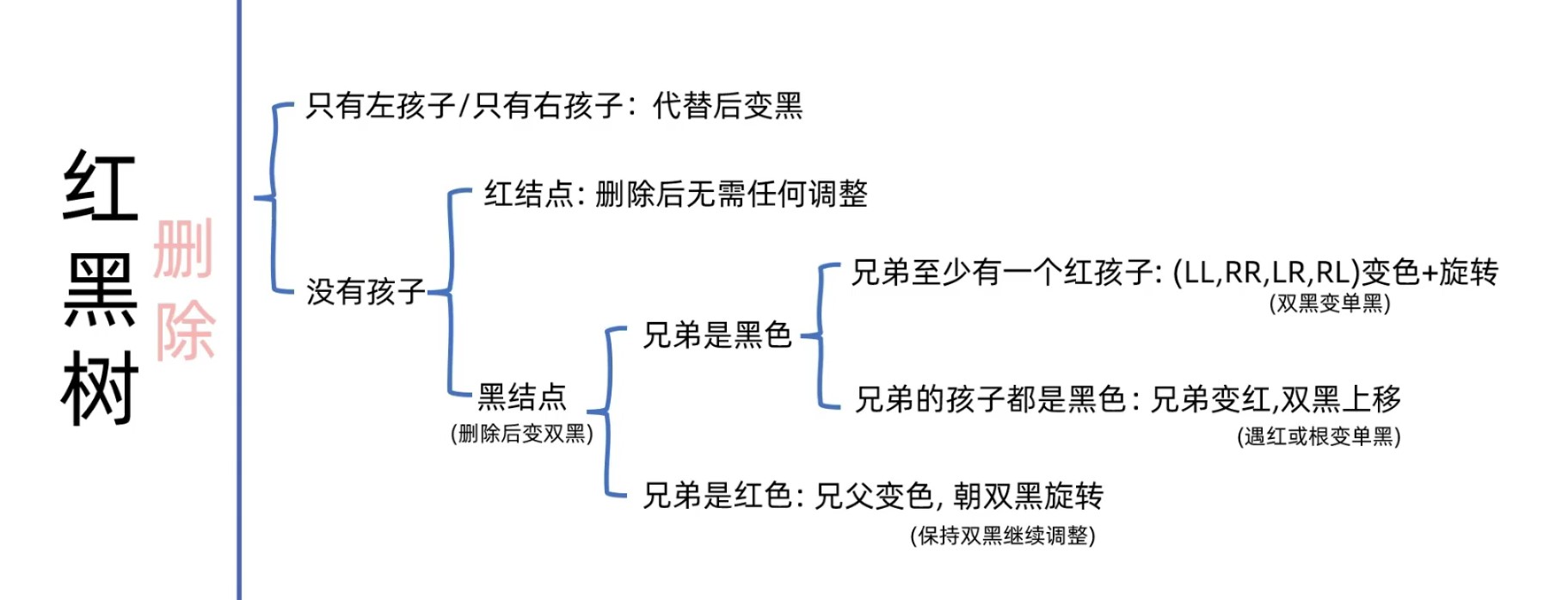 红黑树的删除
