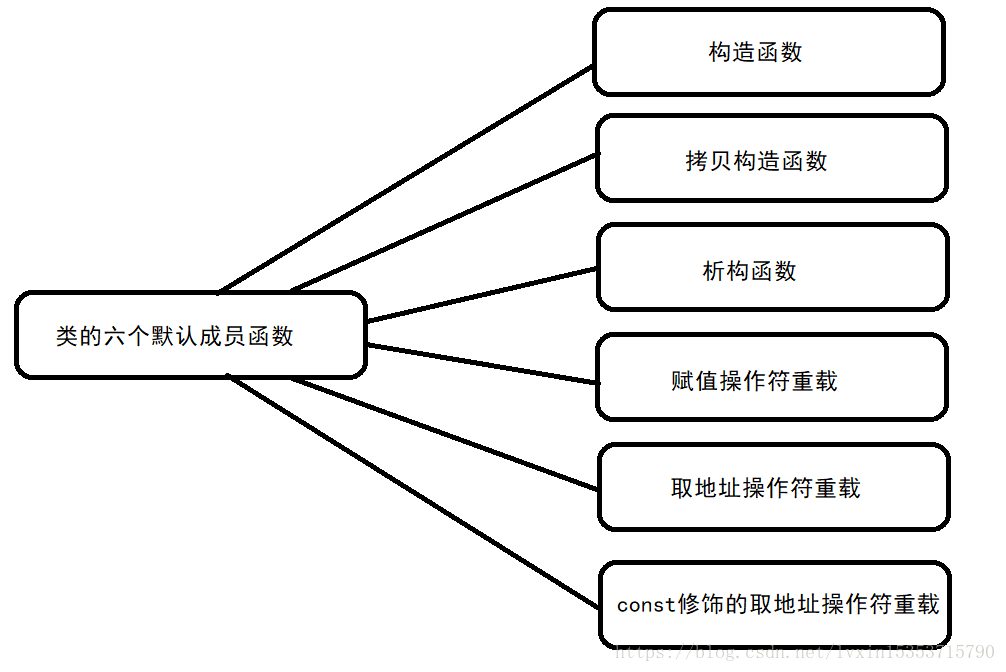 默认成员函数